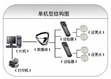 南通港闸区巡更系统六号